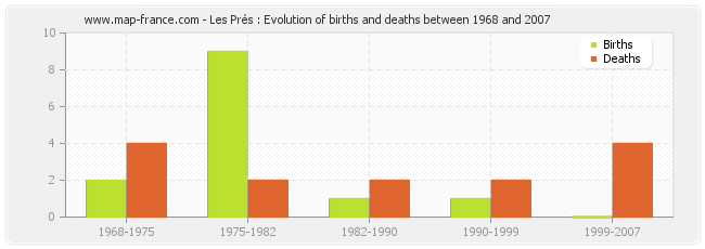 Les Prés : Evolution of births and deaths between 1968 and 2007